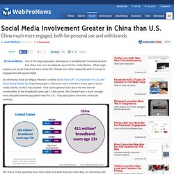 Social Media Involvement Greater in China than U.S.