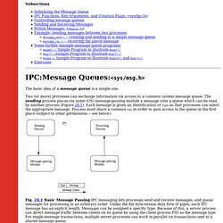 IPC:Message Queues:<sys/msg.h>