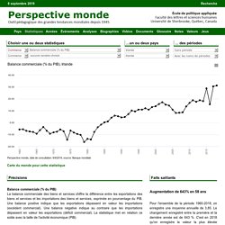 Irlande - Balance commerciale (% du PIB)