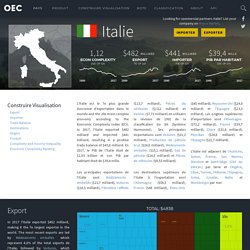 OEC - Italie (ITA) Export, Importer, et Trade Partners