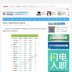 JiaThis：2013年5月社会化分享排行榜
