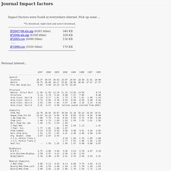 Journal Impact factors