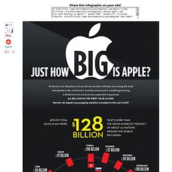 Just How Big Is Apple?
