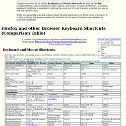 Firefox and other Browser Keyboard Shortcuts (Comparison Table)
