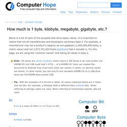 How much is 1 byte, kilobyte, megabyte, gigabyte, etc.?