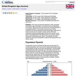 United Kingdom Age structure - Demographics