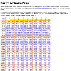 Known Amicable Pairs