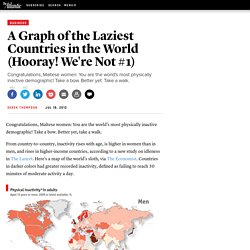 A Graph of the Laziest Countries in the World (Hooray! We're Not #1) - Derek Thompson