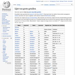 Lijst van grote getallen - Wikipedia - FrontMotion Firefox