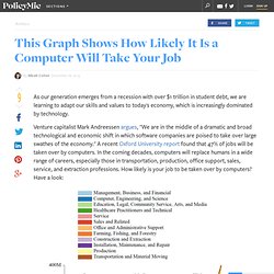 This Graph Shows How Likely It Is a Computer Will Take Your Job