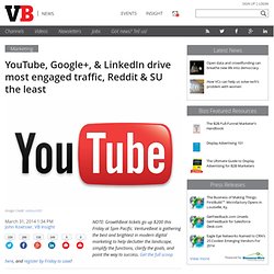 YouTube, Google+, & LinkedIn drive most engaged traffic, Reddit & SU the least