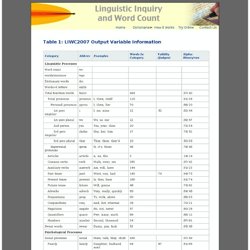 Linguistic Inquiry and Word Count