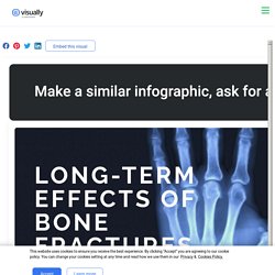 Long Term Effects Of Bone Fractures