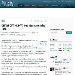 CHART OF THE DAY: iPad Magazine Sales Tank