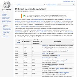Orders of magnitude (radiation)