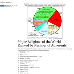 Major Religions Ranked by Size