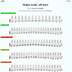 Major scale, all keys