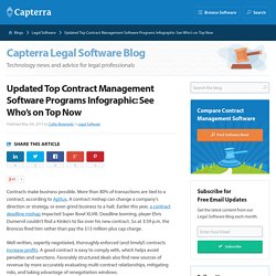 Updated Top Contract Management Software Programs Infographic: See Who’s on Top Now