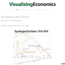 Top Marginal Tax Rates 1916-2010