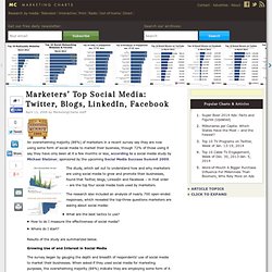 Marketers’ Top Social Media: Twitter, Blogs, LinkedIn, Facebook