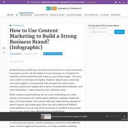 How to Use Content Marketing to Build a Strong Business Brand? (Infographic)