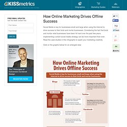 How Online Marketing Drives Offline Success