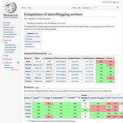 Comparison of micro-blogging services