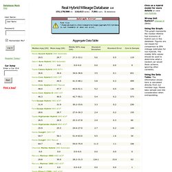 Hybrid Mileage Database - GreenHybrid
