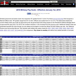 2010 Military Pay Scale Chart - for Army, Navy, Air Force and Marines