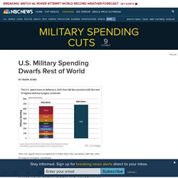 U.S. Military Spending Dwarfs Rest of World