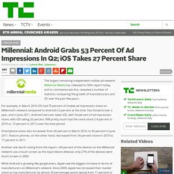 Millennial: Android Grabs 53 Percent Of Ad Impressions In Q2; iOS Takes 27 Percent Share