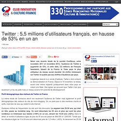Twitter : 5,5 millions d’utilisateurs français, en hausse de 53% en un an