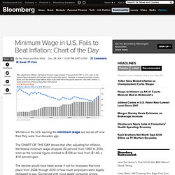 Minimum Wage in U.S. Fails to Beat Inflation: Chart of the Day