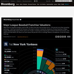 MLB Team Valuations