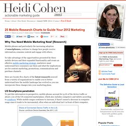25 Mobile Research Charts to Guide Your 2012 Marketing