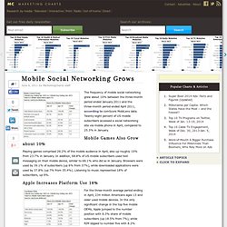 Mobile Social Networking Grows