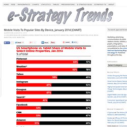 Mobile Visits To Popular Sites By Device – CHART