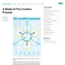 A Model of The Creative Process