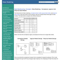 Data Modeling - Conceptual, Logical, and Physical Data Models