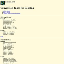 A Modern Herbal - Conversion Table for Cooking