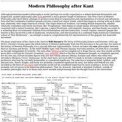 Modern Philosophy after Kant
