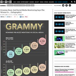 Grammy Buzz: And Social Media Monitoring Says The Winner Is … (Infographic)