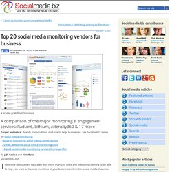 Top 20 social media monitoring vendors for business