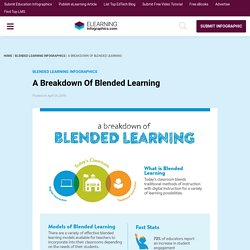 A breakdown of Blended Learning - What it is, models, stats and what the future holds INFOGRAPHIC