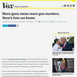 More guns mean more gun murders. Here's how we know.