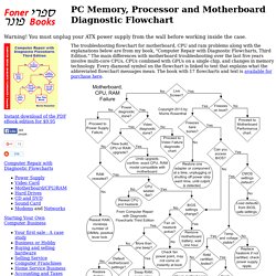CPU, RAM and Motherboard Troubleshooting - PC Memory, Processor and Motherboard Diagnostic Flowchart