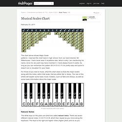 Musical Scales Chart