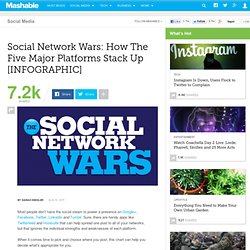 Social Network Wars: How The Five Major Platforms Stack Up [INFOGRAPHIC]