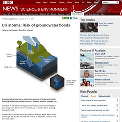 UK storms: Risk of groundwater floods
