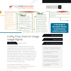 A nifty flow chart on Image Usage Rights